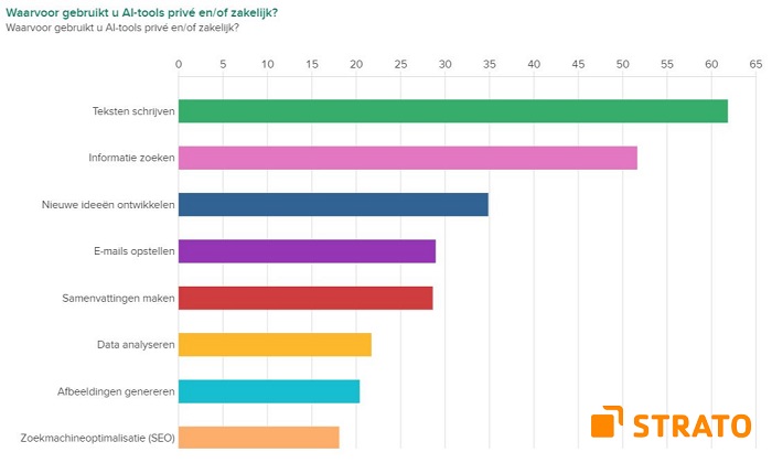 STRATO onderzoekt AI-gebruik onder werkende bevolking - waarvoor gebruikt u AI-tools?