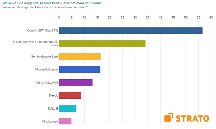 STRATO onderzoekt AI-gebruik onder werkende bevolking - Welke AI-tools kent u?